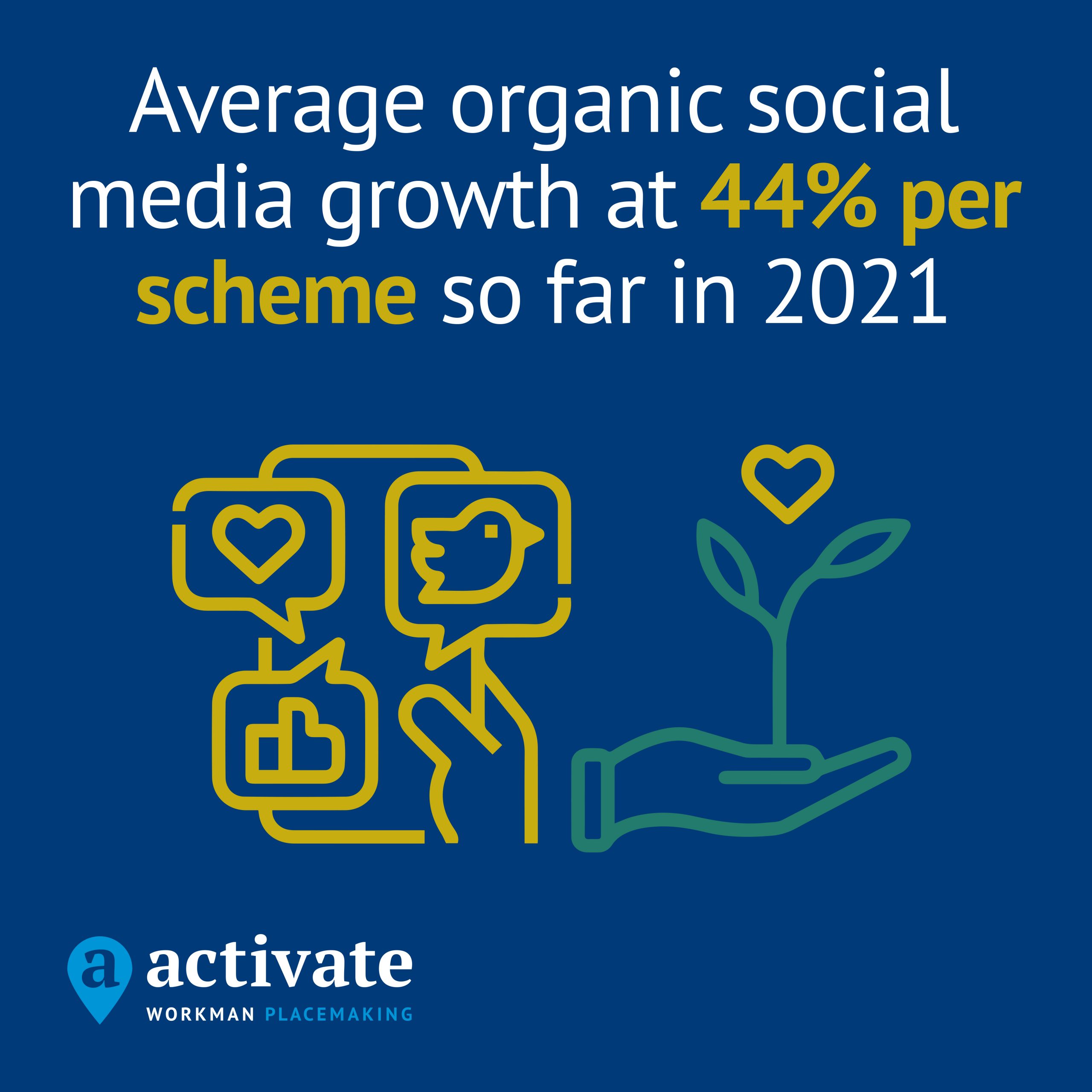 Average organic social media growth at 44% per scheem so far in 2021