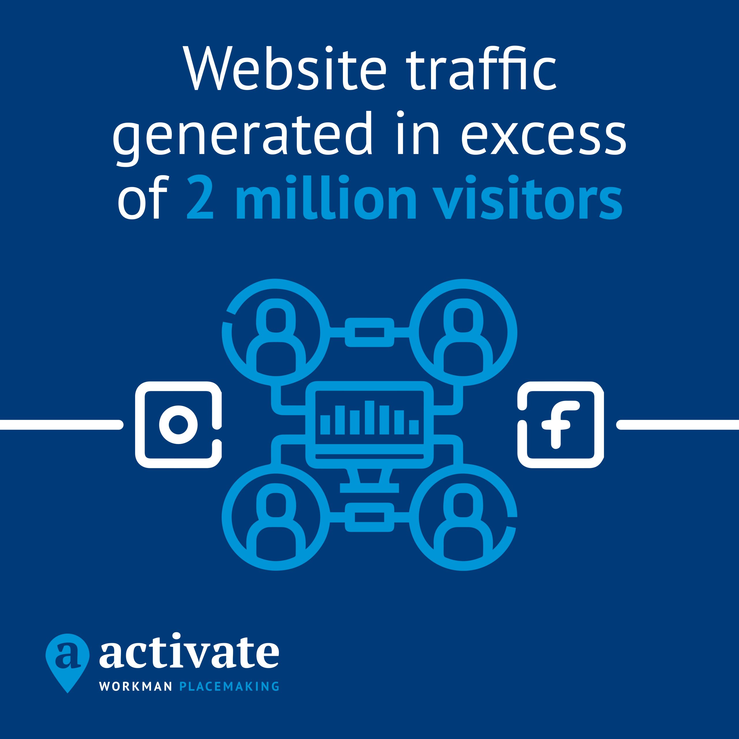 Website traffic generated in excess of 2 million visitors