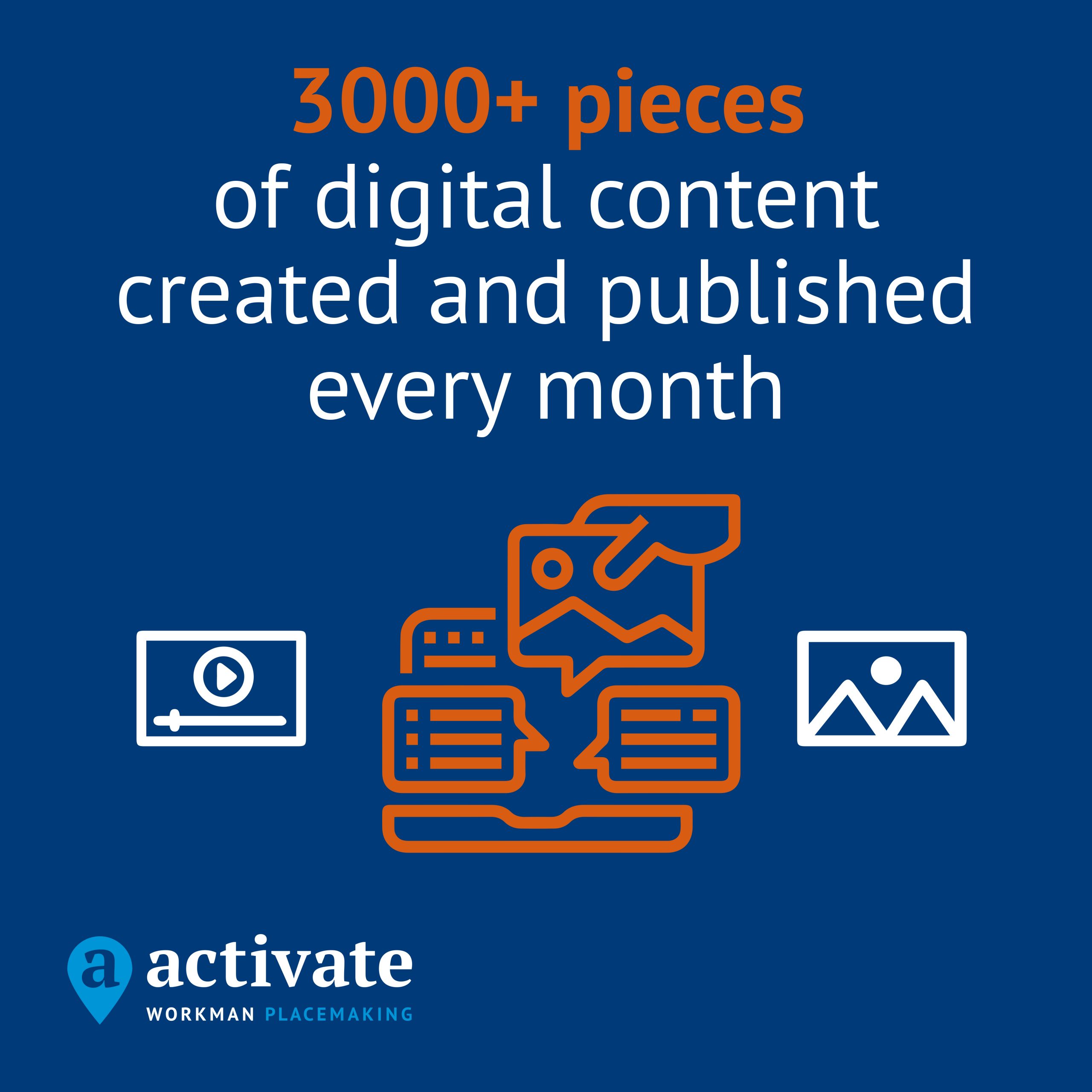 3000+ pieces of digital content created and published every month